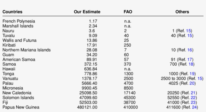 Comparison Of Mangrove Forests Areas In The Pacific - Hectare, transparent png download