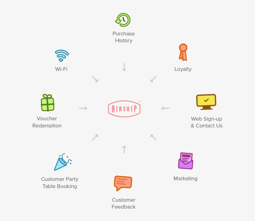 By Connecting All Your Data Sources, Airship Is Your - Orange, transparent png download