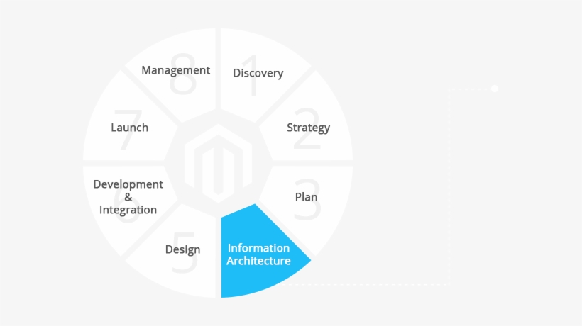 Strategic Presentation Of Magento Website Objective - Navy Vector, transparent png download