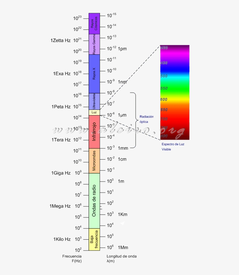Radiación Óptica, Espectro De Luz Visible - Espectro De La Luz Solar, transparent png download