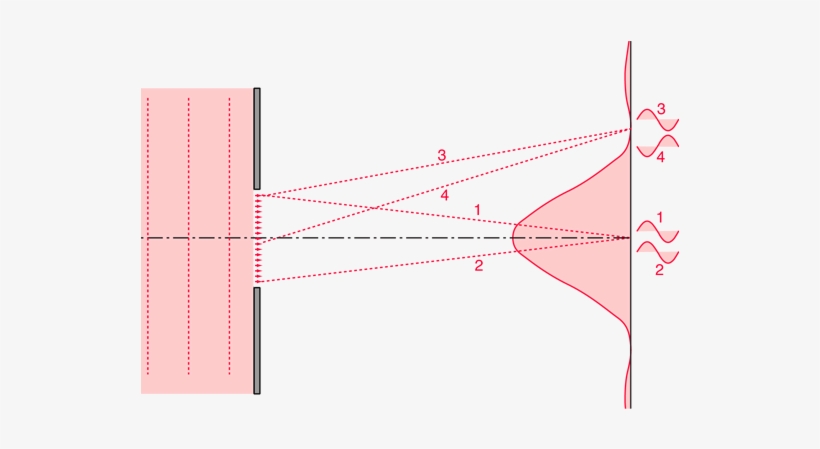 Si La Luz De Elementos Simétricos Cerca De Los Bordes - Single Slit Diffraction, transparent png download