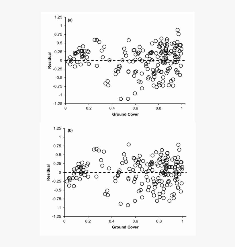 Ground Cover Versus Regression Analysis Residual Associated - Equation, transparent png download