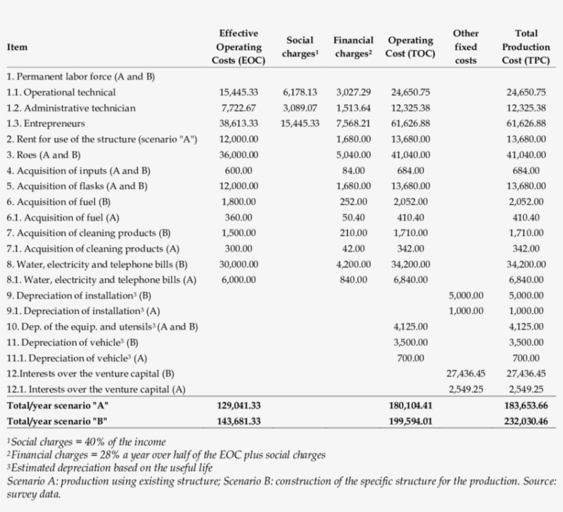 Operating Cost Per Cycle For The Production Of Caviar - Rainbow Trout, transparent png download