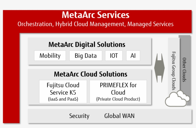 Multi Coud Integration, Managed Services - Fujitsu Metaarc, transparent png download