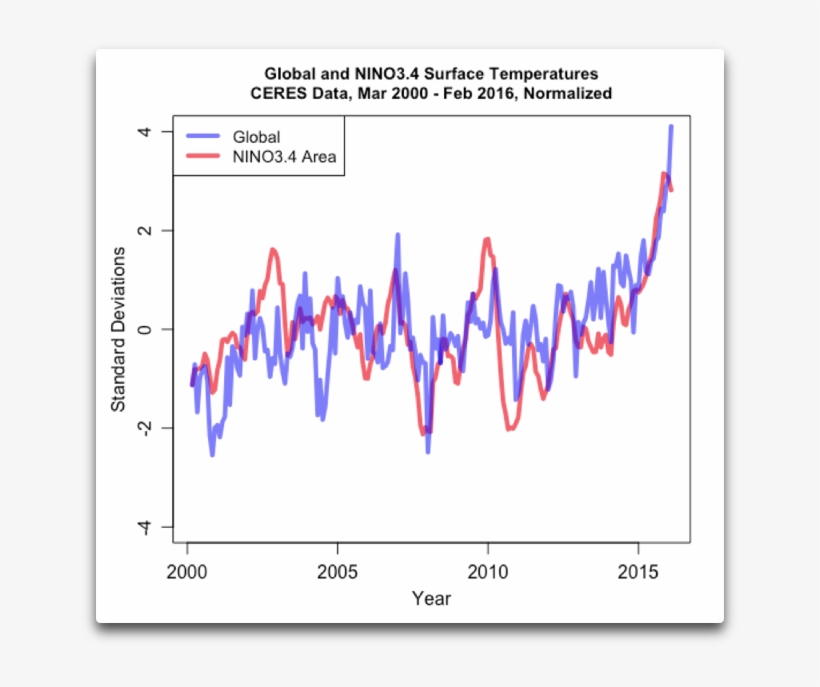 Global And Enso34 Surface Temps - Diagram, transparent png download