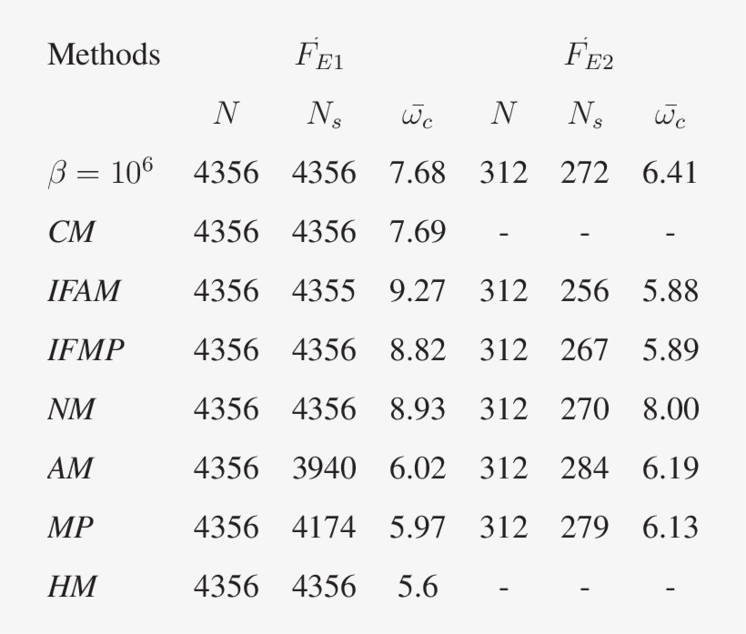 Convergence Results For System Of Non-linear Equations - Nonlinear System, transparent png download