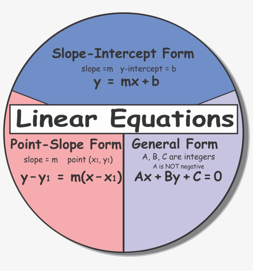 Additional Review For Linear Equations - Slope, transparent png download