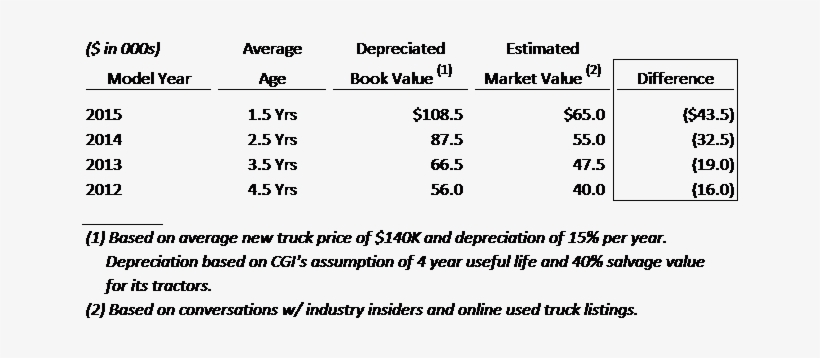 Cgi Depreciates Its Tractors To A Salvage Value Of - Number, transparent png download