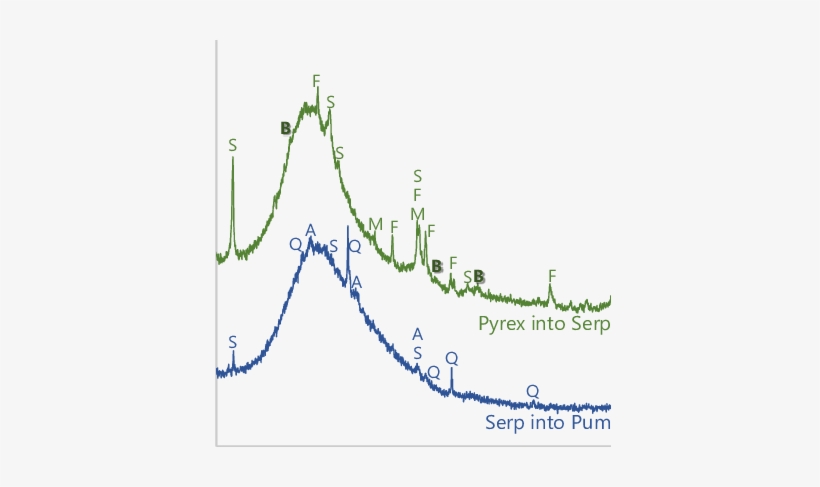 Xrd Data From Samples Produced By Pyrex Impacting A - Diagram, transparent png download
