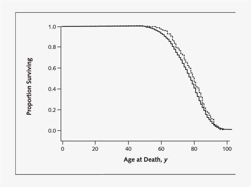 Survival In Nobel Prize Winners Compared With Nonwinner - B Cell Total Rna Bioanalyzer, transparent png download