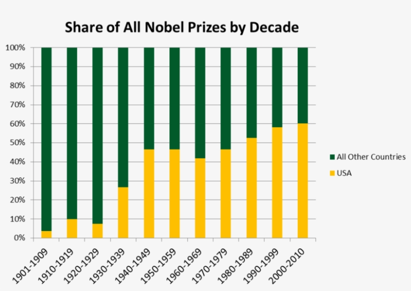 Immigrant Nobel Prize - Ispra Raccolta Differenziata 2016, transparent png download
