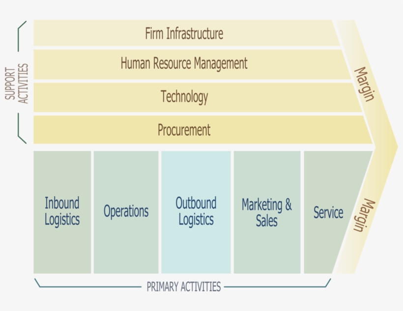 Porter Value Chain - Porter's Value Chain, transparent png download