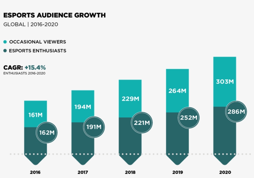 Newzoo#1 - Hitmarker - Newzoo Esports Audience Growth, transparent png download