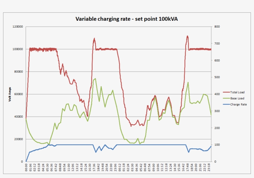 Set Point Control For Charging Of Graph 1 - Electric Vehicle Charge Plot, transparent png download