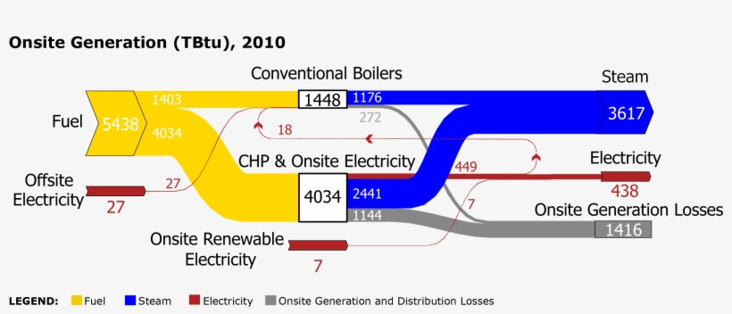 Image Of The Sankey Diagram For Onsite Generation In - Sankey Diagram Manufacturing, transparent png download