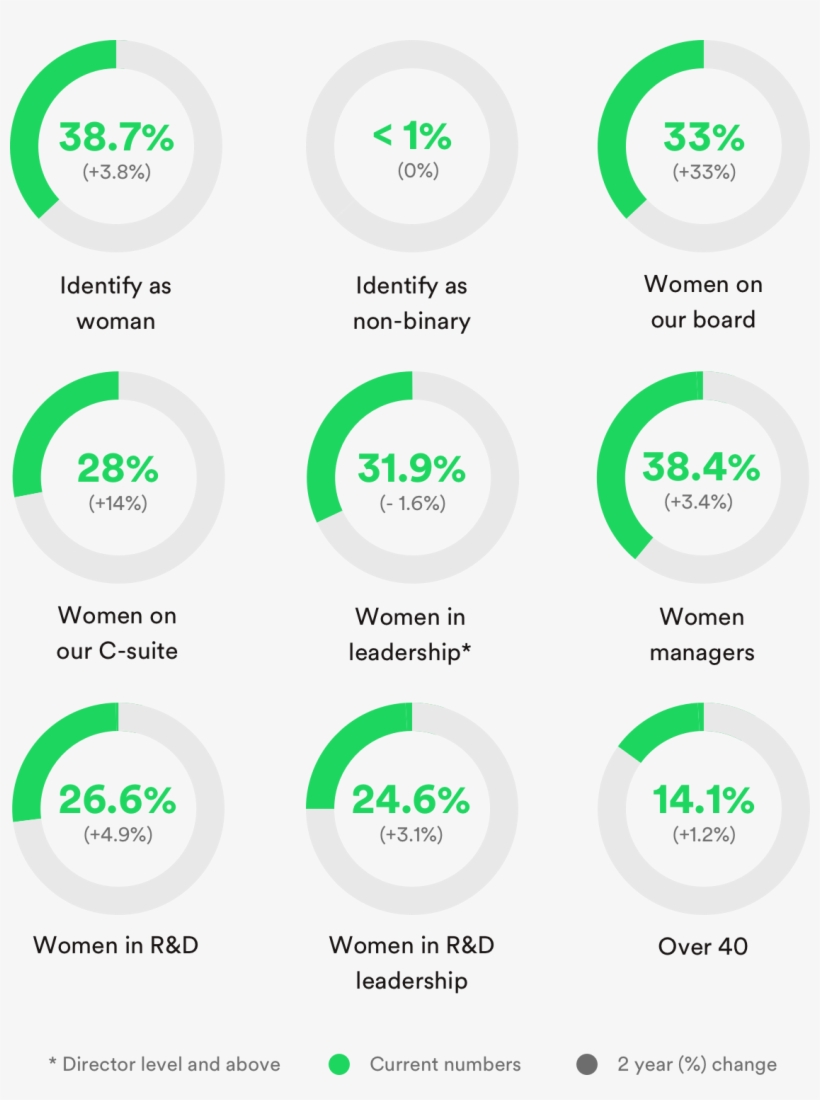 Spotify Diversity Global Charts - Circle, transparent png download