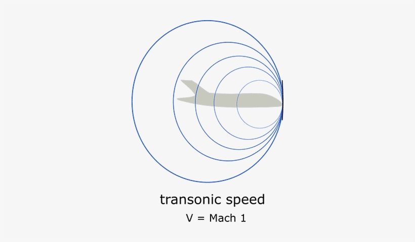 Sound Waves And Shock Wave On An Airplane At Transonic - Transonic Flight Pressure Waves, transparent png download