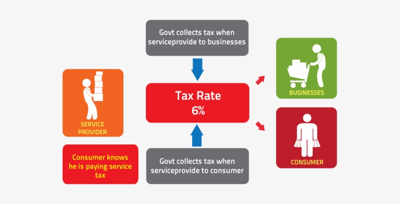 How Service Tax Works - Taxable Person Under Gst, transparent png download