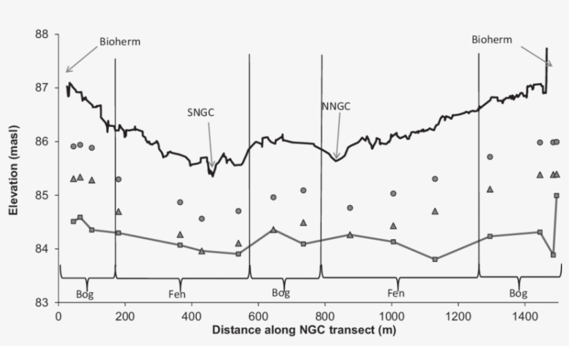Ground Surface Elevation Of Bogs And Fens Along The - Plot, transparent png download