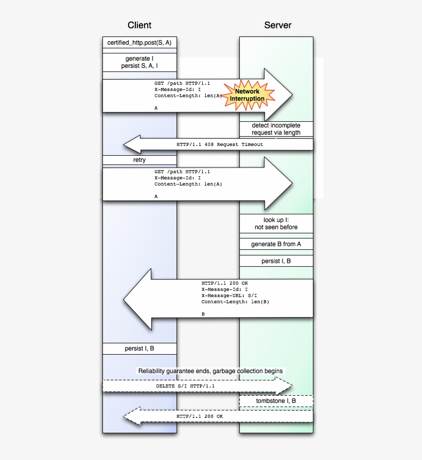 Chttp Failure Point 1 - Failure, transparent png download