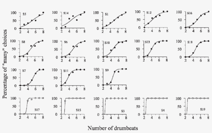 Psychometric Functions And Best-fitting Logistic Curve - In Vivo, transparent png download