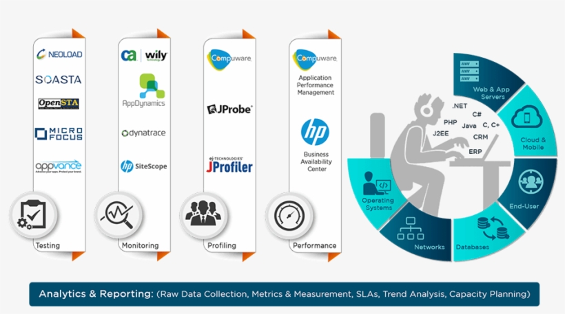 Cigniti's Performance Test Accelerator Encompasses - Hp Pavilion Dv6 Notebook Pc, transparent png download