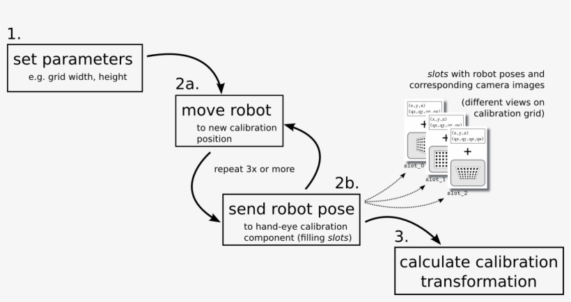 Images/sketch Handeye Calib Procedure - Diagram, transparent png download