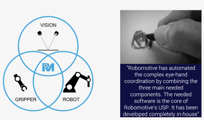 By Means Of Completely In-house Developed Modular Software - Diagram, transparent png download