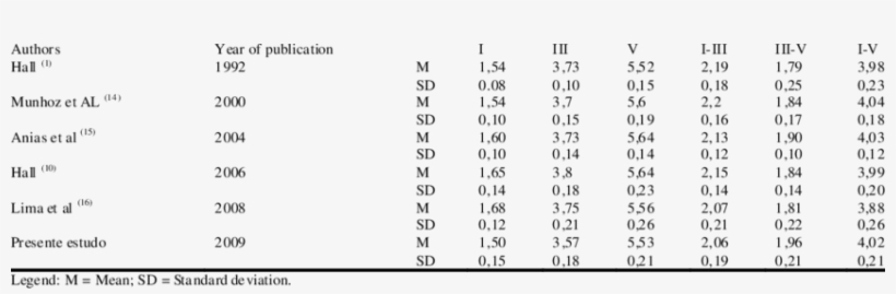 Mean Values And Their Respective Standard Deviations - Number, transparent png download