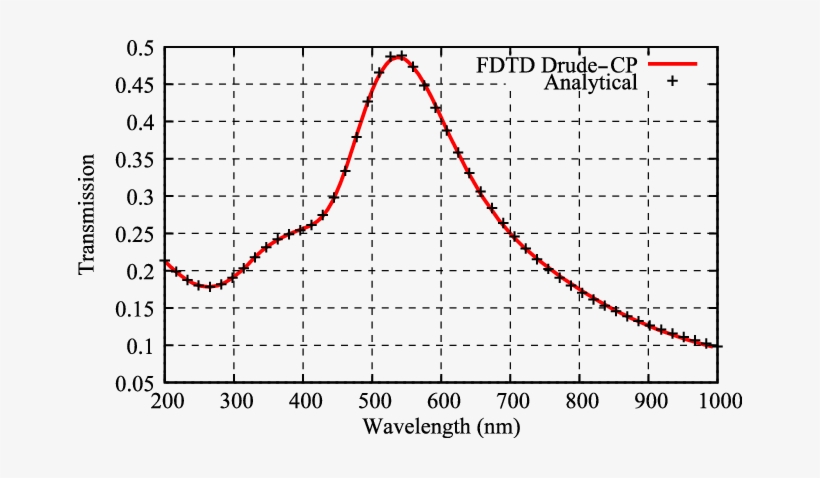 Transmission Coefficient Of Light Through A 20 Nm Thick - Abscissa And Ordinate, transparent png download