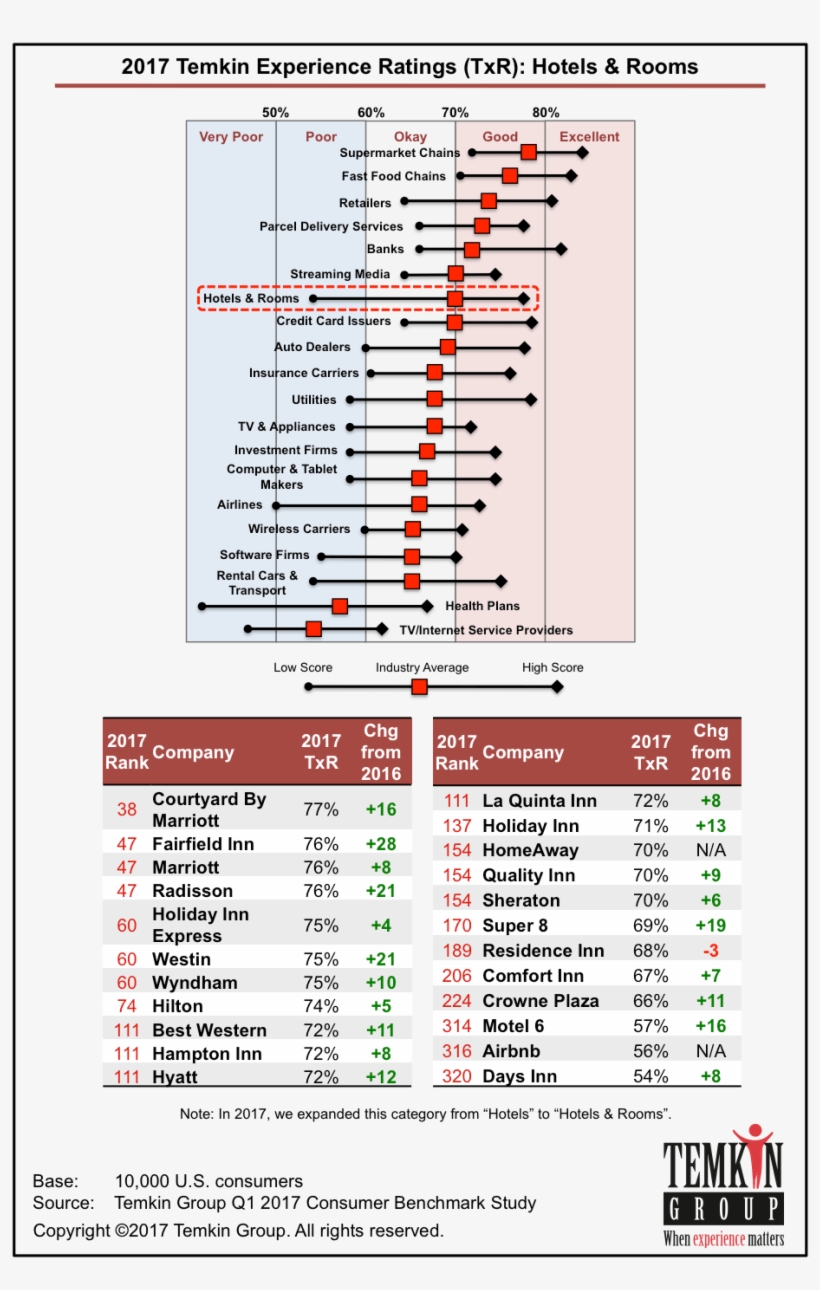 Fairfield Inn, Marriott, And Radisson All Tied For - Temkin Group, transparent png download