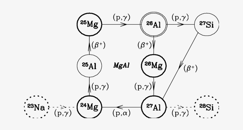 Reactions Of The Mg Al Chain - Circle, transparent png download