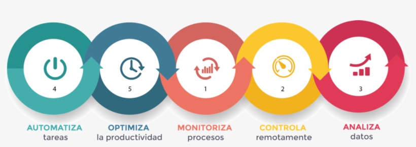 Etapas De La Implantacion Del Iot En Procesos Productivos Circle Transparent Png 1024x314 Free Download On Nicepng