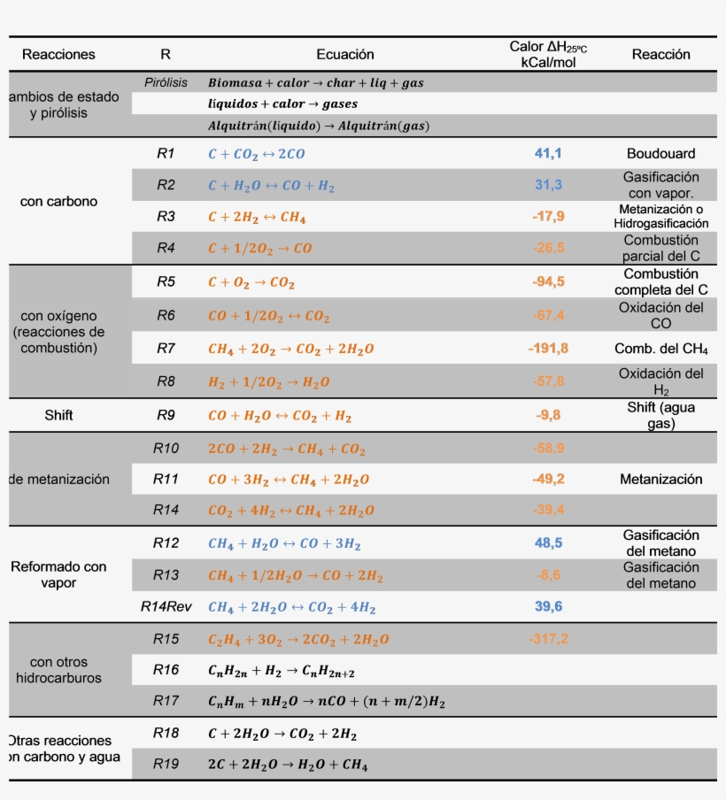 Reacciones Del Proceso De Gasificación - Enciclopedia Libre Universal En Español, transparent png download