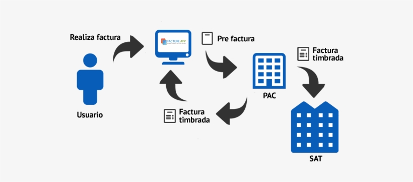 Proceso-facturacion - Graphic Design, transparent png download