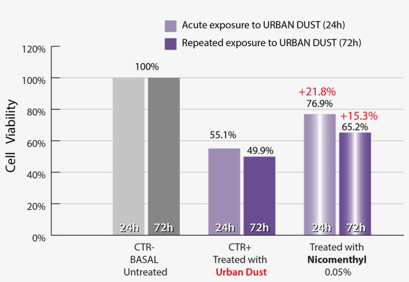 Grafico Viability Urban Dust - Mtt Assay 24h 72h Recovery, transparent png download