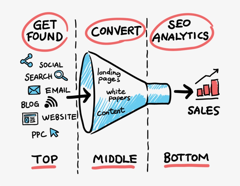 More And More Businesses Are Turning To Sales Funnels - Top Mid Bottom Funnel Marketing, transparent png download