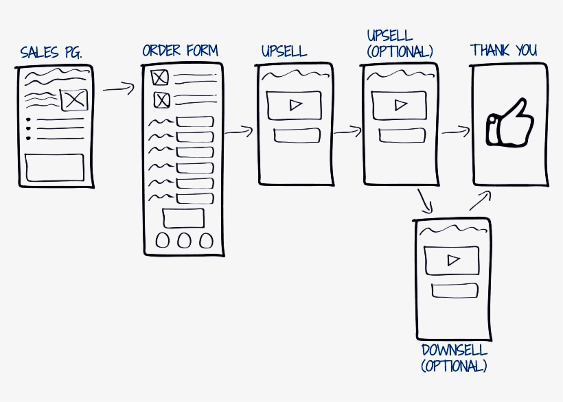 Typical Upsell Downsell Sales Funnel - Upsell And Downsell Funnel ...