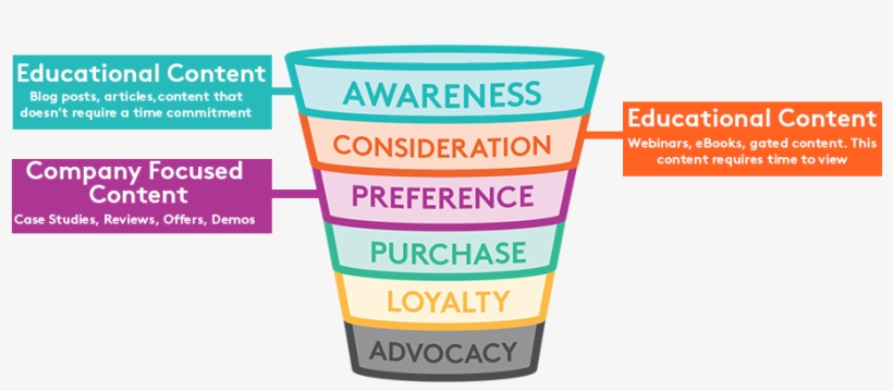 We Should Cater Our Content Depending On How Far Our - Sales Process, transparent png download