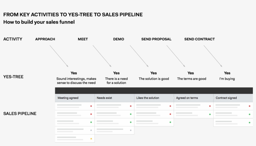 Yes Tree Sales Pipeline - Sales Pipeline Decision Tree, transparent png download