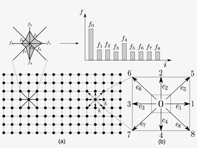 Lattice Boltzmann Method - F In Lattice Boltzmann Method, transparent png download
