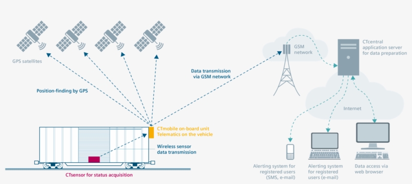 Db Cargo Has Commissioned Siemens Mobility To Equip - Diagram, transparent png download