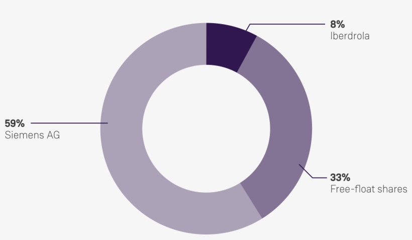 Siemens Gamesa Is A Company Listed On The Madrid, Barcelona, - Circle, transparent png download