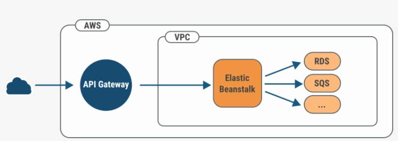 Enter Image Description Here - Beanstalk Api Gateway, transparent png download