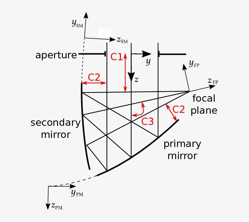 Wide Field Of View Crossed Dragone Optical System Using - Diagram, transparent png download