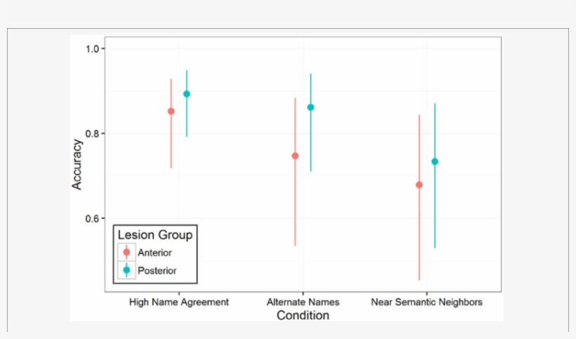 Picture Naming Accuracy By Condition And Lesion Group - Diagram, transparent png download