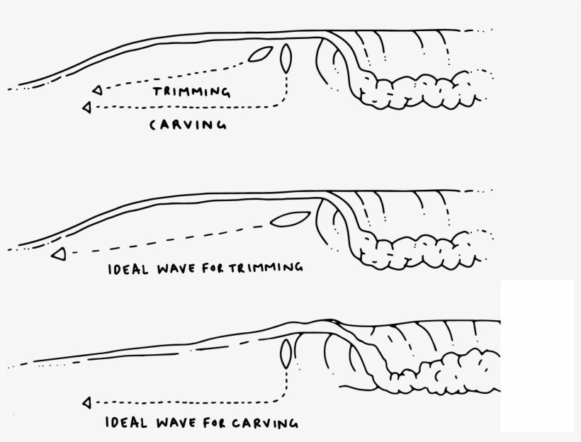 You Can Practise Paddling Into Waves With Different - Diagram, transparent png download