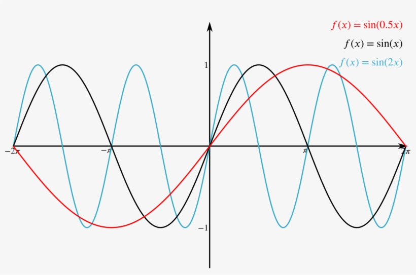 Graph Of F Of X Equals Sine Of Half X, F Of X Equals - Sine, transparent png download