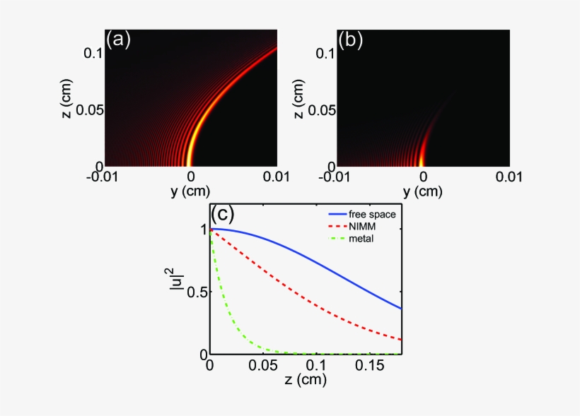We See That The Airy Spp Generated In The Dielectric-nimm - Diagram, transparent png download