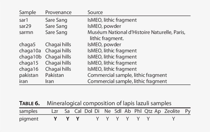 List Of The Lapis Lazuli Samples - Number, transparent png download